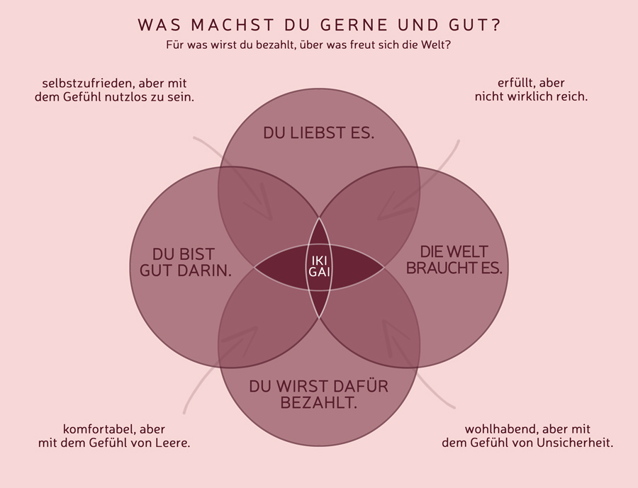 IKIGAI Modell für die eigene Positionierung und Berufung