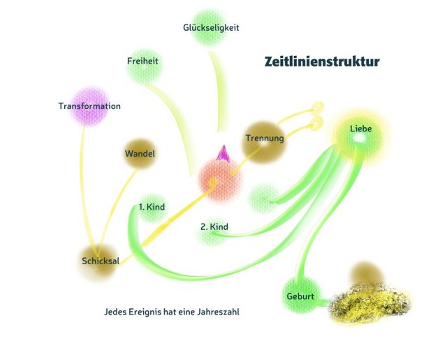 Zeitlinienstruktur - Gerardo J. Laempe